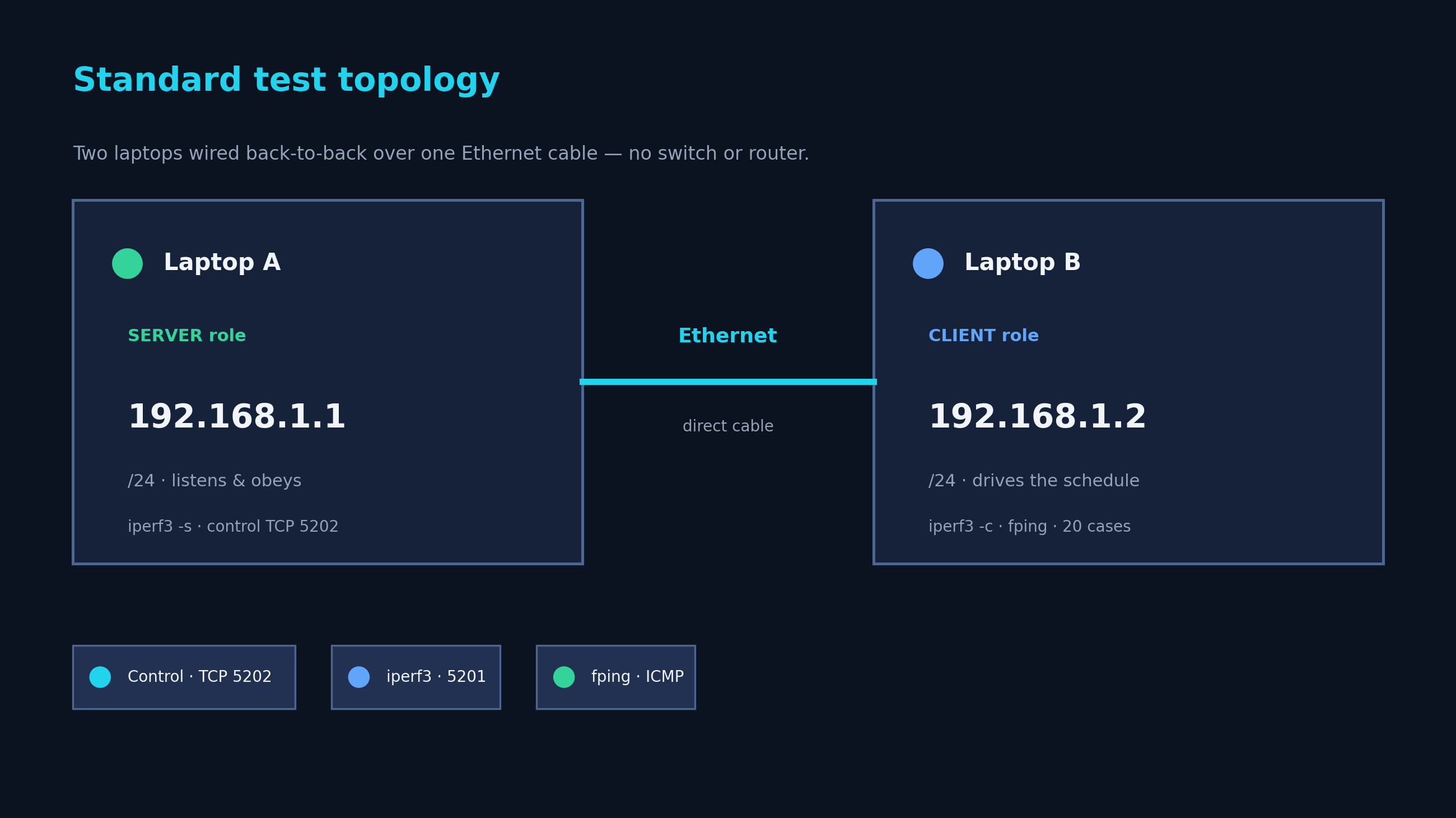 Server at 192.168.1.1 connected by Ethernet to Client at 192.168.1.2; Client runs iperf3 and fping each case.
